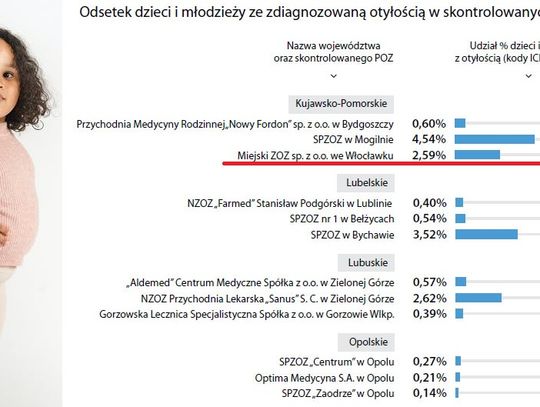 2.59% to odsetek dzieci ze zdiagnozowaną otyłością we włocławskim MZOZ. Dane publikuje NIK