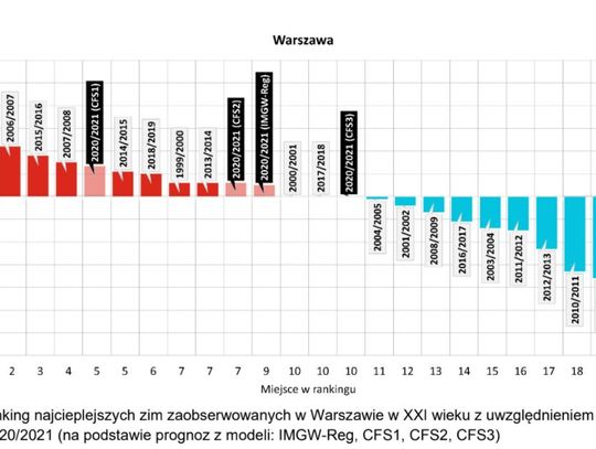 Czy czeka nas najcieplejsza zima w Polsce w XXI wieku?