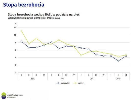 Czy dane o malejącym bezrobociu w Polsce i regionie to fałsz? Czyli o "stopie bezrobocia" i "wskaźniku zatrudnienia"... bo to nie to samo