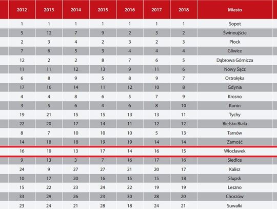 Jest już coroczny ranking zamożności samorządów. Kto awansował, a kto odnotował spadek? 