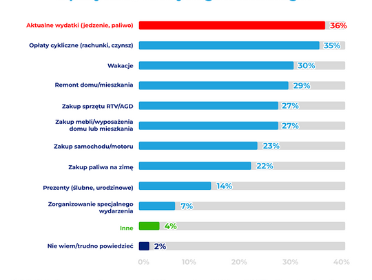 Kredyty i pożyczki łatają domowe budżety. 36% Polaków pożycza teraz na paliwo, żywność, opał i rachunki