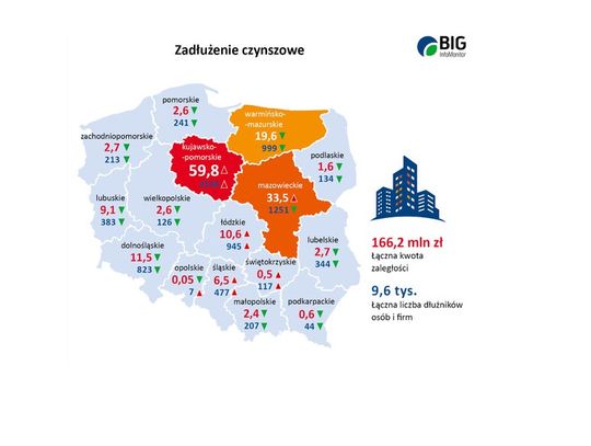 Kujawsko-pomorskie w niechlubnej czołówce zaległości czynszowych