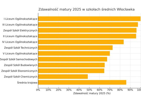 Matura 2025 we Włocławku:  w niektórych szkołach oblał co trzeci uczeń