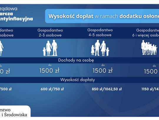 MOPR wypłaci nowe świadczenie mające pomóc przetrwać "drożyznę". Tak wyglądają wnioski