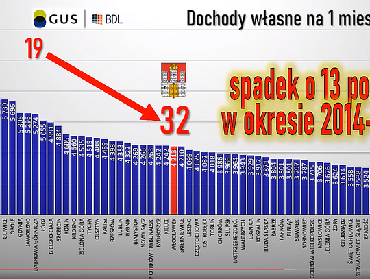 Nasze miasto pod lupą ekonomisty: "Włocławek spada na dno"