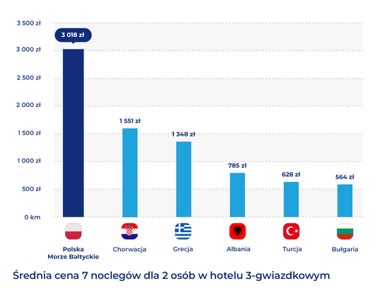 Paragony grozy i astronomiczne ceny. Gdzie za granicą taniej niż nad Bałtykiem?