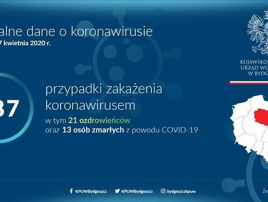 PIĄTEK: 20 nowych zakażeń w kujawsko-pomorskim 