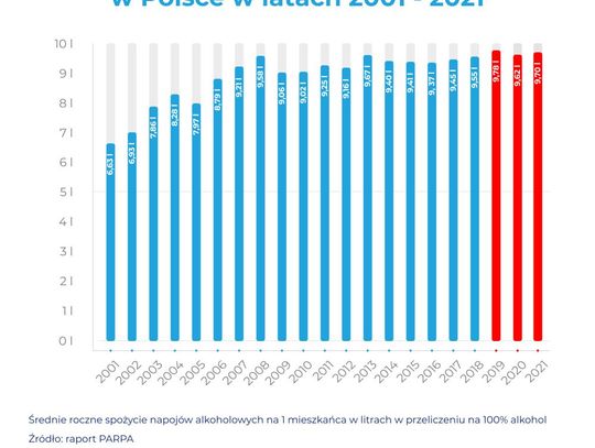 Polacy się rozpijają. Dane są niepokojące 