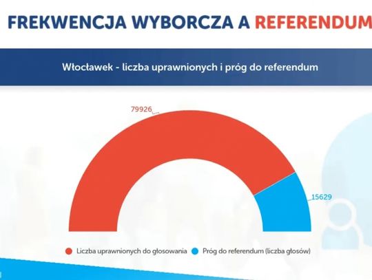 Referendum w/s odwołania K. Kukuckiego? Analitycy z OGB "Niski próg referendalny" - wystarczy 20 %