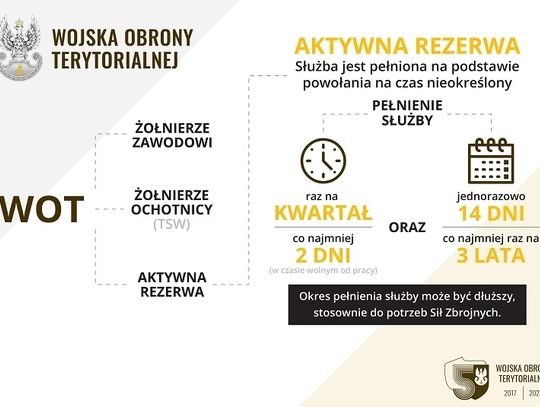 Ruszają pierwsze powołania do Wojsk Obrony Terytorialnej żołnierzy rezerwy