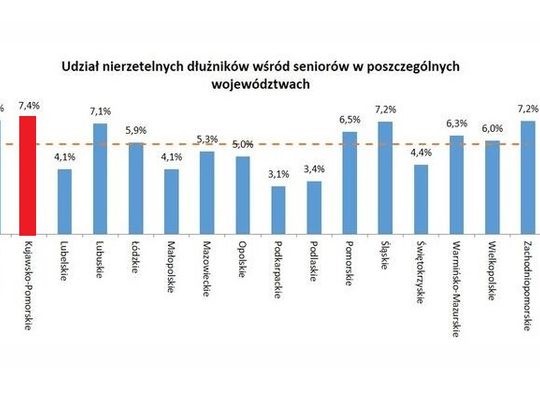 Seniorzy toną w długach. Największe problemy z płaceniem rachunków na czas w kujawsko-pomorskim