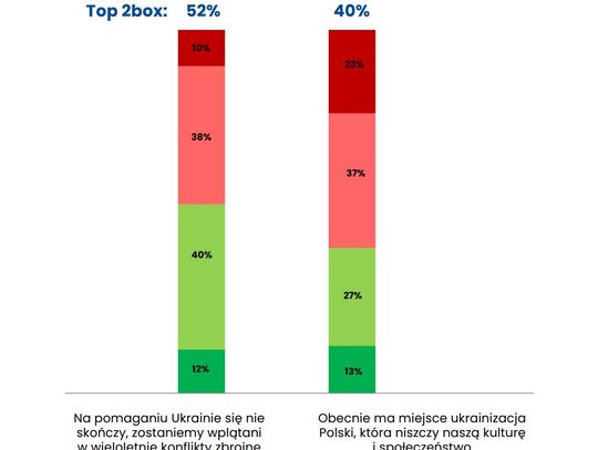 Spada poparcie dla Ukrainy ze strony Polaków. Ponad 40 % badanych...