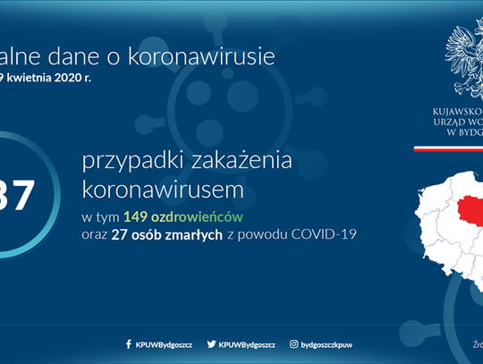 ŚRODA: 19 nowych zakażeń w województwie w tym jeden przypadek z Włocławka
