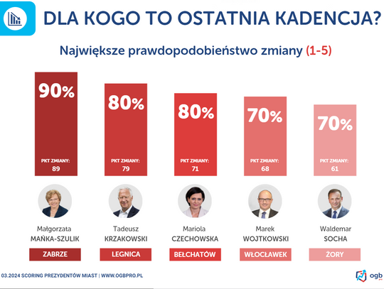 Ogólnopolska Grupa Badawcza: Marek Wojtkowski z 30% szansą na reelekcję