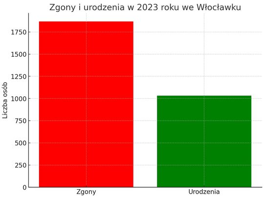 Urząd Stanu Cywilnego podał dane za 2023 rok. Ilu mamy stulatków?