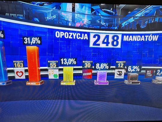 Telewizje ogólnopolskie podały wstępne wyniki sondażowe exit poll