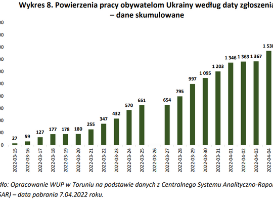 Ukraińcy na kujawsko-pomorskim rynku pracy. Statystyka WUP