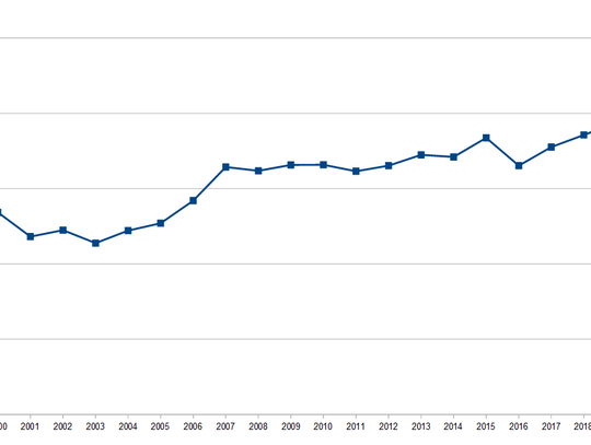 W 2020 roku we Włocławku zmarły 2024 osoby. Jak liczba zgonów kształtowała się na przestrzeni ostatnich 20 lat?