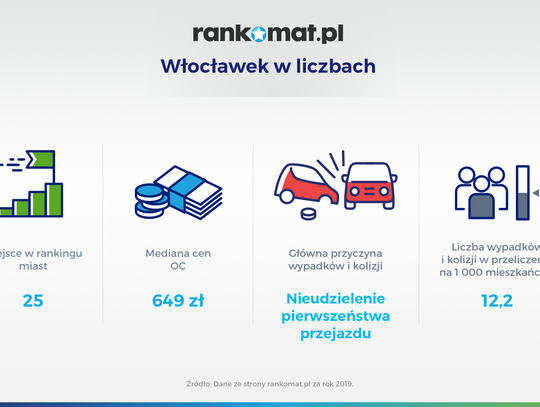 Włocławek na 25 miejscu pod względem ilości kolizji i wypadków w Polsce. Kierowcy z Włocławka najczęściej nie udzielają pierwszeństwa przejazdu