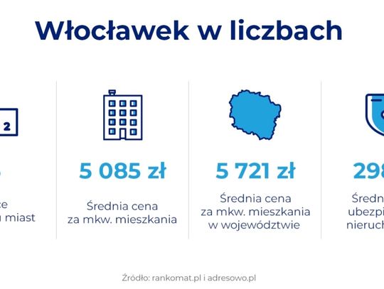 Włocławek na 36. miejscu pod względem cen mieszkań. Jest u nas drożej niż w Płocku 