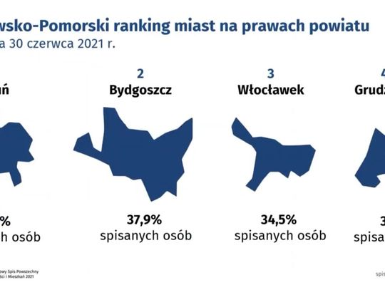 Włocławek na trzecim miejscu w Spisie Powszechnym. 24 gminy w kujawsko-pomorskim przekroczyły 50% osób, które się spisały