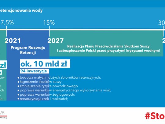 Wody Polskie chcą przeciwdziałać i walczyć ze skutkami suszy terenów rolniczych