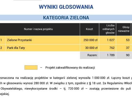 Wyniki budżetu obywatelskiego: parking, karetka, imprezy, kino...