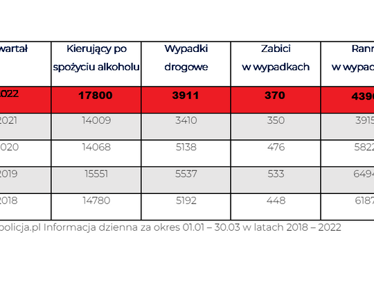 Wyższe mandaty w 2022: więcej pijanych kierowców, więcej rannych i wypadków, są już policyjne dane za pierwszy kwartał