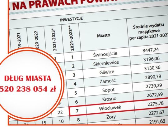 Zadłużenie Włocławka to obecnie 520 238 054 zł. Miasto w rankingu Wspólnoty na 7 miejscu...