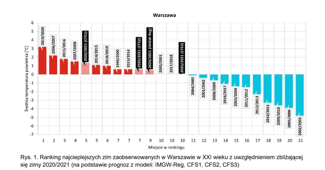 Czy czeka nas najcieplejsza zima w Polsce w XXI wieku?