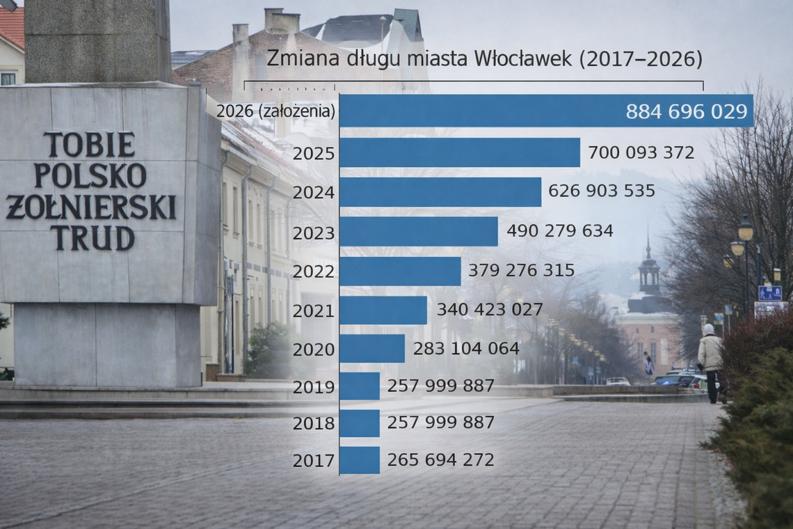 Mieszkańcy pytają o zadłużenie miasta. W 2026 roku może wynieść ponad 884 mln zł