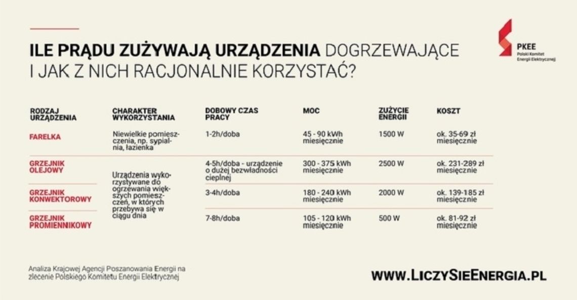 Farelka, grzejnik olejowy, konwektorowy czy promiennikowy? PKEE przygotowała zestawienie