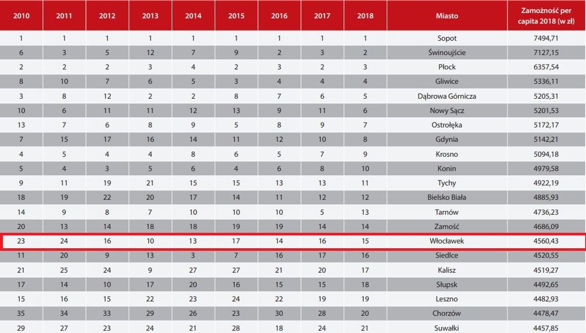 Jest już coroczny ranking zamożności samorządów. Kto awansował, a kto odnotował spadek? 