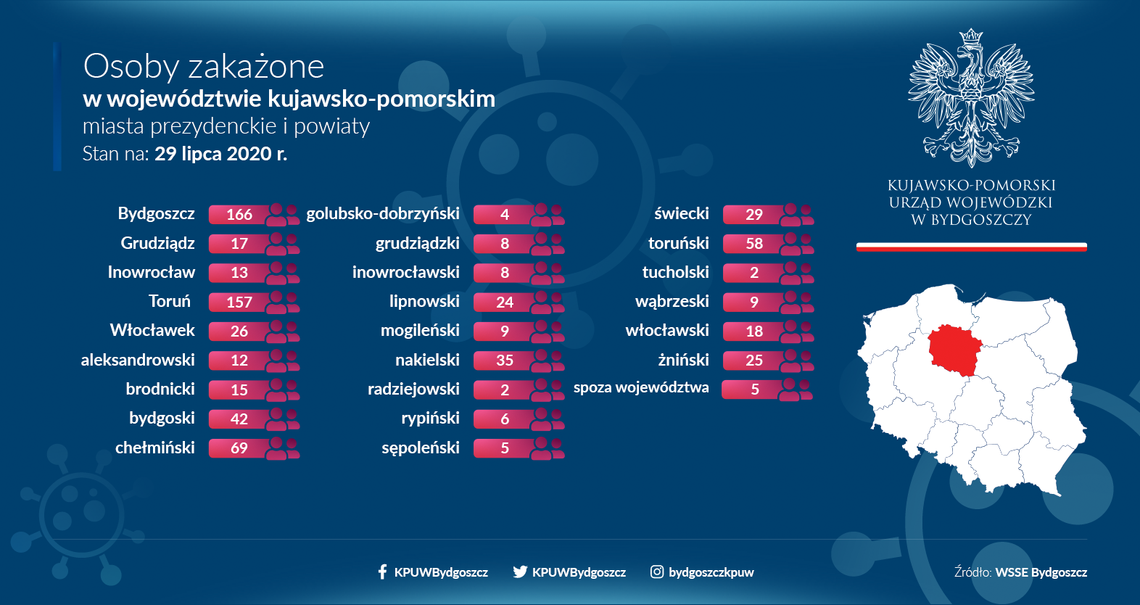 Kolejne 2 osoby zakażone koronawirusem we Włocławku, 9 nowych zarażeń w Gostyninie. Jedna osoba zmarła