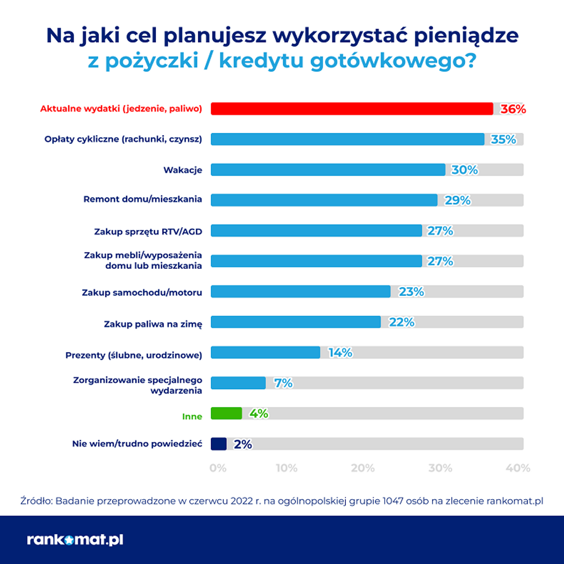 Kredyty i pożyczki łatają domowe budżety. 36% Polaków pożycza teraz na paliwo, żywność, opał i rachunki