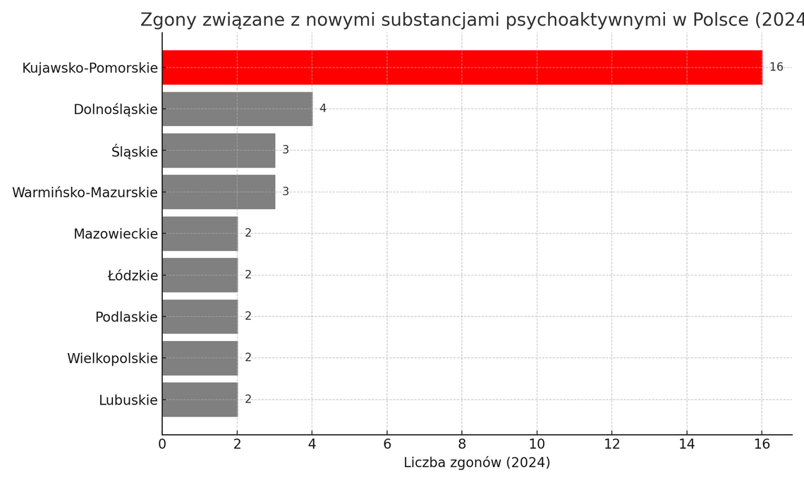 Kujawsko-Pomorskie z największą liczbą zgonów po „nowych narkotykach” w 2024 r. wykres zgonów po narkotykach