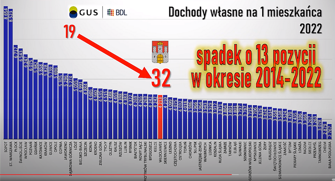Nasze miasto pod lupą ekonomisty: "Włocławek spada na dno"