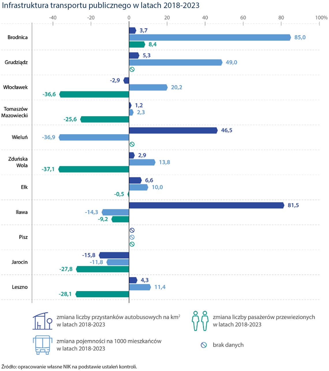 NIK: We Włocławku liczba przystanków komunikacji miejskiej, zamiast wzrosnąć, zmniejszyła się, co pogłębia problemy