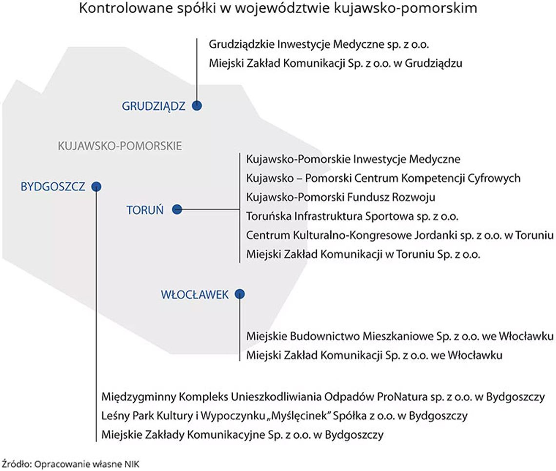 NIK skontrolował zadłużenia Jednostek Samorządu Terytorialnego w kujawsko-pomorskim. Nieprawidłowości sięgają 963 mln zł