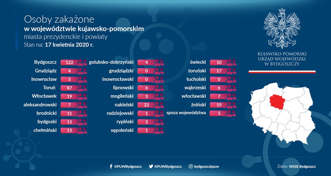 PIĄTEK: 19 osób w stanie ciężkim. Do dziś: 21 ozdrowieńców i 13 zgonów