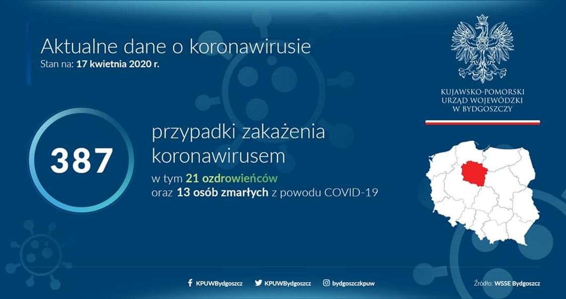 PIĄTEK: 20 nowych zakażeń w kujawsko-pomorskim 