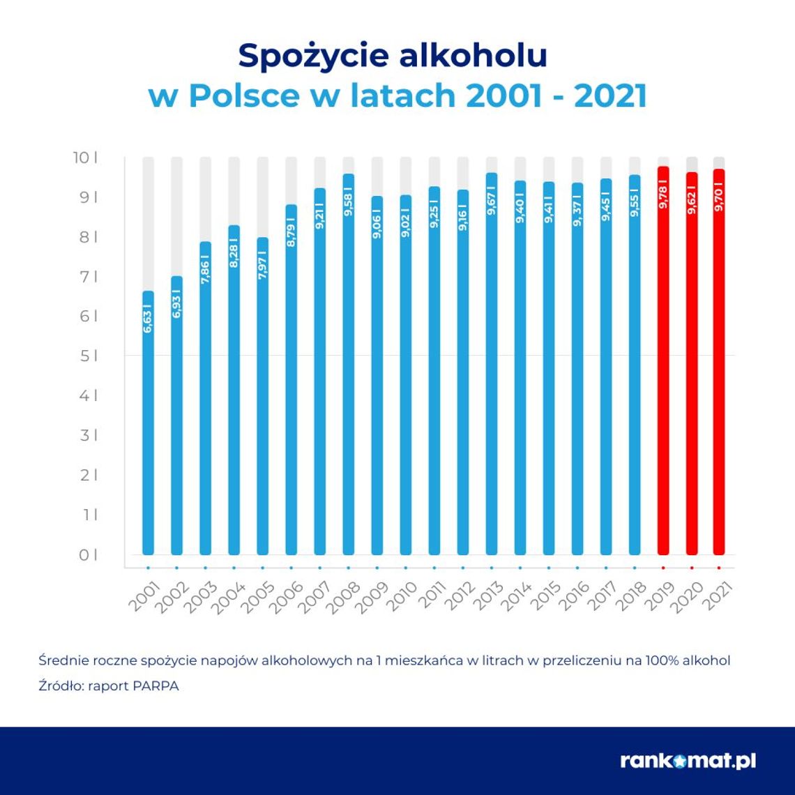 Polacy się rozpijają. Dane są niepokojące 