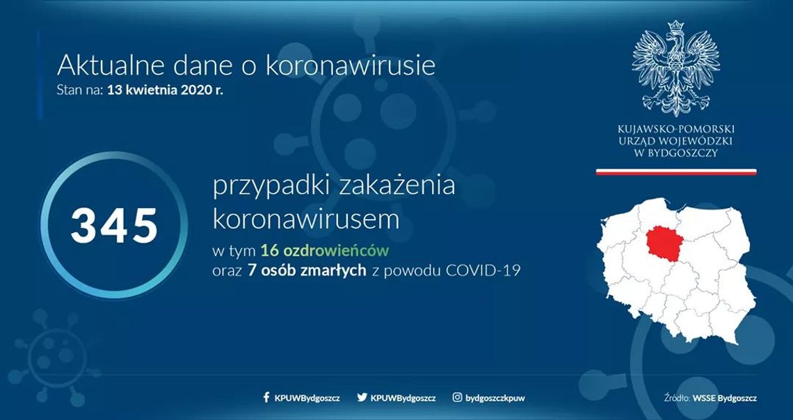 Poniedziałek: 9 nowych przypadków w kujawsko-pomorskim. 13 zgonów w Polsce 