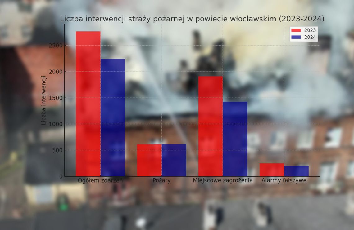 Zginęły 23 osoby, 187 było rannych... Straż podsumowała rok 2024