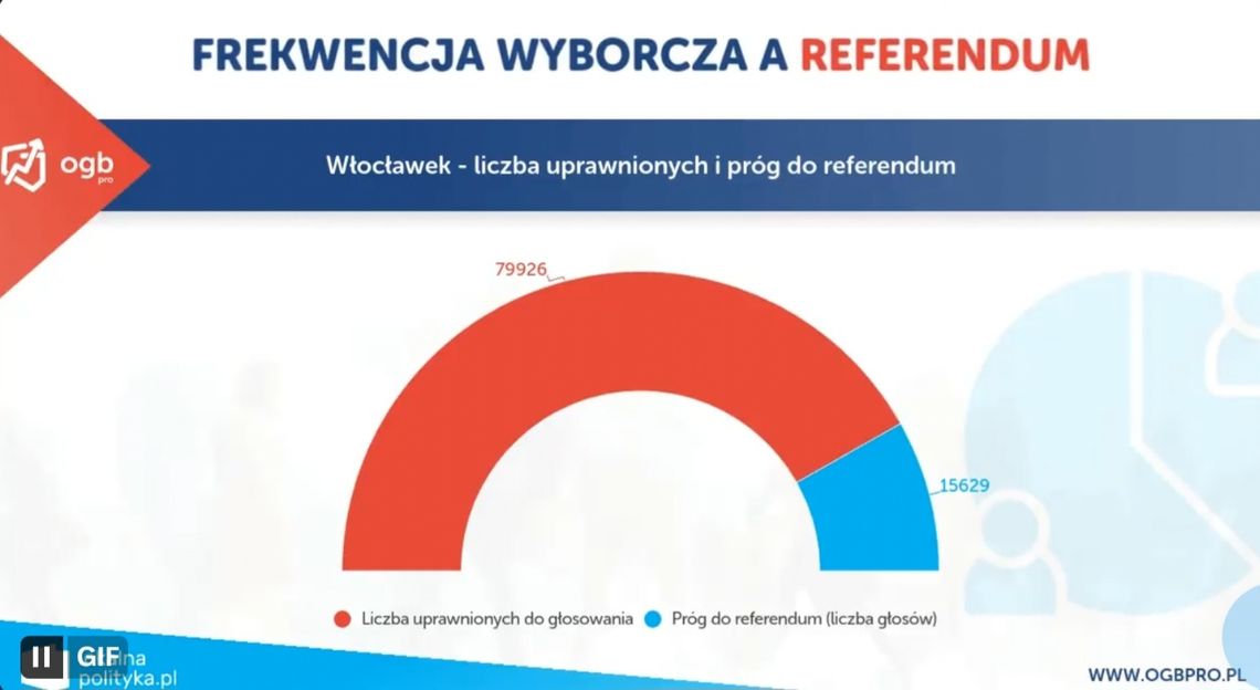 Referendum w/s odwołania K. Kukuckiego? Analitycy z OGB "Niski próg referendalny" - wystarczy 20 %