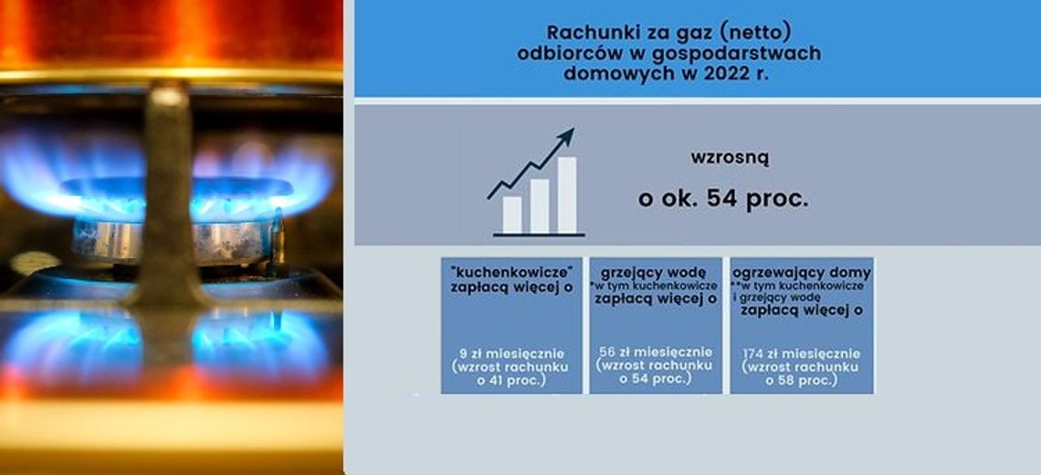 Rekordowe podwyżki gazu i prądu zatwierdzone. Gaz zdrożeje o 58 proc., prąd 24 proc.