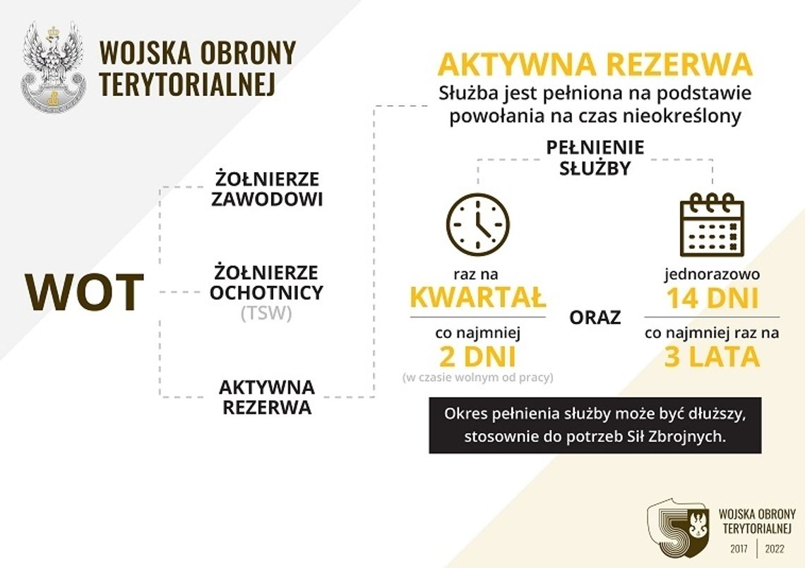 Ruszają pierwsze powołania do Wojsk Obrony Terytorialnej żołnierzy rezerwy