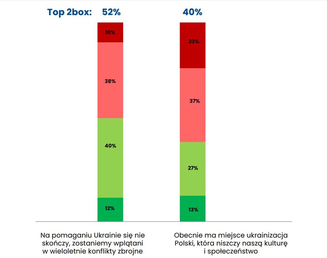 Spada poparcie dla Ukrainy ze strony Polaków. Ponad 40 % badanych...