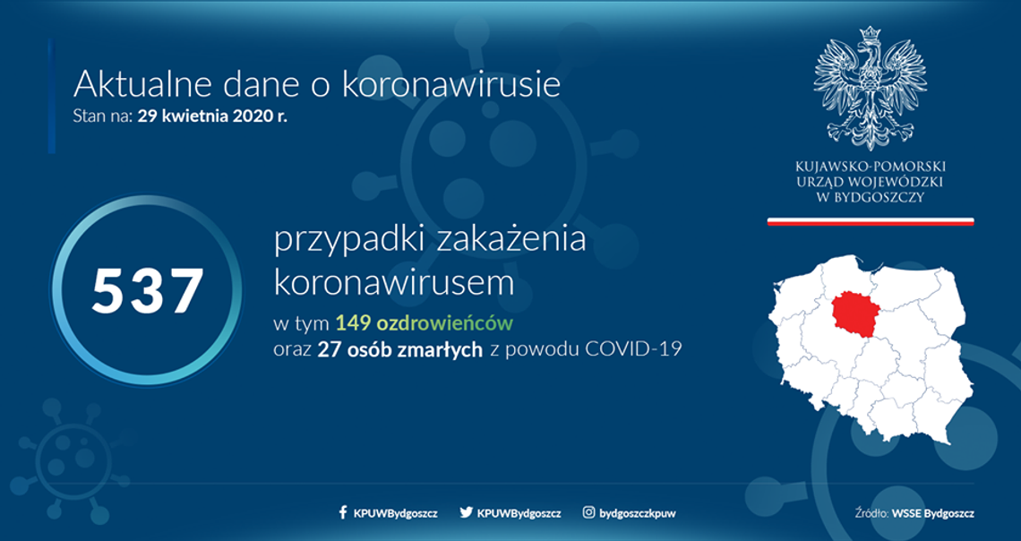 ŚRODA: 19 nowych zakażeń w województwie w tym jeden przypadek z Włocławka