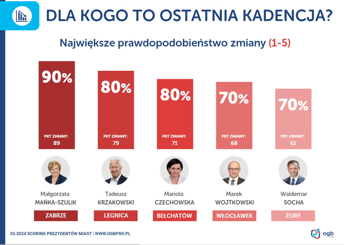 Ogólnopolska Grupa Badawcza: Marek Wojtkowski z 30% szansą na reelekcję